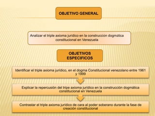 OBJETIVO GENERAL
Analizar el triple axioma jurídico en la construcción dogmática
constitucional en Venezuela
Contrastar el triple axioma jurídico de cara al poder soberano durante la fase de
creación constitucional
Explicar la repercusión del tripe axioma jurídico en la construcción dogmática
constitucional en Venezuela
Identificar el triple axioma jurídico, en el dogma Constitucional venezolano entre 1961
y 1999
OBJETIVOS
ESPECIFICOS
 