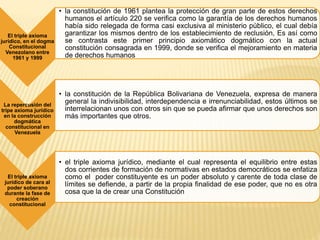 El triple axioma
jurídico, en el dogma
Constitucional
Venezolano entre
1961 y 1999
• la constitución de 1961 plantea la protección de gran parte de estos derechos
humanos el artículo 220 se verifica como la garantía de los derechos humanos
había sido relegada de forma casi exclusiva al ministerio público, el cual debía
garantizar los mismos dentro de los establecimiento de reclusión, Es así como
se contrasta este primer principio axiomático dogmático con la actual
constitución consagrada en 1999, donde se verifica el mejoramiento en materia
de derechos humanos
La repercusión del
tripe axioma jurídico
en la construcción
dogmática
constitucional en
Venezuela
• la constitución de la República Bolivariana de Venezuela, expresa de manera
general la indivisibilidad, interdependencia e irrenunciabilidad, estos últimos se
interrelacionan unos con otros sin que se pueda afirmar que unos derechos son
más importantes que otros.
El triple axioma
jurídico de cara al
poder soberano
durante la fase de
creación
constitucional
• el triple axioma jurídico, mediante el cual representa el equilibrio entre estas
dos corrientes de formación de normativas en estados democráticos se enfatiza
como el poder constituyente es un poder absoluto y carente de toda clase de
límites se defiende, a partir de la propia finalidad de ese poder, que no es otra
cosa que la de crear una Constitución
 
