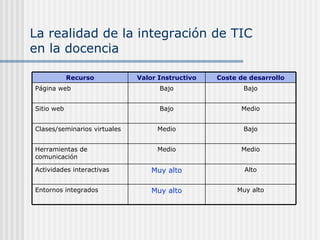 La realidad de la integración de TIC  en la docencia Medio Bajo Sitio web Muy alto Muy alto Entornos integrados Alto Muy alto Actividades interactivas Medio Medio Herramientas de comunicación Bajo Medio Clases/seminarios virtuales Bajo Bajo Página web Coste de desarrollo Valor Instructivo Recurso 