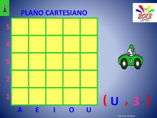 PLANO CARTESIANO 
A E I O U 
5 
4 
3 
2 
1 
( , ) 
U 3 
Ing. Oscar Gil Bayer 
 