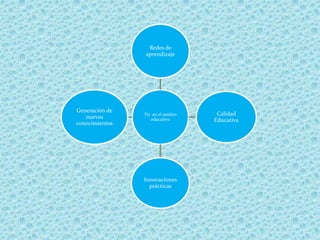 Tic en el ámbito
educativo
Redes de
aprendizaje
Calidad
Educativa
Innovaciones
prácticas
Generación de
nuevos
conocimientos
 