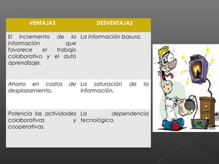 VENTAJAS DESVENTAJAS
El incremento de la
información que
favorece el trabajo
colaborativo y el auto
aprendizaje.
La información basura.
Ahorro en costos de
desplazamiento.
La saturación de la
información.
Potencia las actividades
colaborativas y
cooperativas.
La dependencia
tecnológica.
 