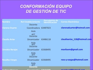 CONFORMACIÓN EQUIPO
                    DE GESTIÓN DE TIC
                                                              
                                            Documento de
Nombre            Rol Establecimiento       Identificación   Correo Electrónico
                           Docente                            
Clarena Duarte          Coordinadora    63487023             clarenaduarter@hotmail.com
                             Aula
                             AFT
                           Docente                            
Claudia Arias            Dinamizador    63486118             claudiaarias_118@hotmail.com
                             Aula
                             AFT
                           Docente                            
Zenobia Barajas          Dinamizador    63368495             maviluem@gmail.com
                             Aula
                             AFT
                           Docente                            
Rosalba Vargas           Dinamizador    63368495             ross-y-vargas@hotmail.com
                             Aula
                             AFT
                           Docente                            
 