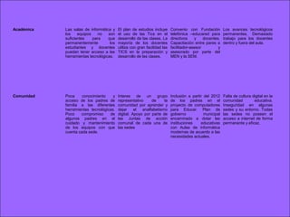 Académica   Las salas de informática y    El plan de estudios incluye      Convenio con Fundación         Los avances tecnológicos
            los    equipos    no   son    el uso de las Tics en el         telefónica –educared para      permanentes. Demasiado
            suficientes    para    que    desarrollo de las clases. La     directivos    y    docentes.   trabajo para los docentes
            permanentemente         los   mayoría de los docentes          Capacitación entre pares a     dentro y fuera del aula.
            estudiantes y docentes        utiliza con gran facilidad las   facilitador-asesor         y
            puedan tener acceso a las     TICS en la preparación y         asesorado por parte del
            herramientas tecnológicas.    desarrollo de las clases.        MEN y la SEM.




Comunidad   Poca     conocimiento    y    Interes de un grupo              Inclusión a partir del 2012    Falta de cultura digital en la
            acceso de los padres de       representativo     de     la     de los padres en el            comunidad         educativa.
            familia a las diferentes      comunidad por aprender y         proyecto de computadores       Inseguridad en algunas
            herramientas tecnológicas.    dejar     el  analfabetismo      para Educar. Plan de           sedes y su entorno. Todas
            Poco    compromiso     de     digital. Apoyo por parte de      gobierno           municipal   las sedes no poseen el
            algunos padres en el          las Juntas de acción             encaminado a dotar las         acceso a internet de forma
            cuidado y mantenimiento       comunal de cada una de           instituciones    educativas    permanente y eficaz.
            de los equipos con que        las sedes                        con Aulas de informática
            cuenta cada sede.                                              modernas de acuerdo a las
                                                                           necesidades actuales.
 