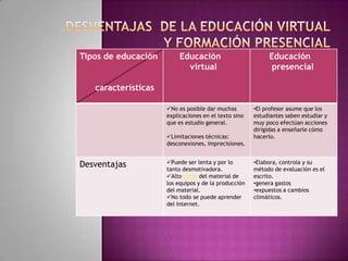 Tipos de educación        Educación                        Educación
                            virtual                         presencial

   características

                     No es posible dar muchas        •El profesor asume que los
                     explicaciones en el texto sino   estudiantes saben estudiar y
                     que es estudio general.          muy poco efectúan acciones
                                                      dirigidas a enseñarle cómo
                     Limitaciones técnicas:          hacerlo.
                     desconexiones, imprecisiones.


Desventajas          Puede ser lenta y por lo        •Elabora, controla y su
                     tanto desmotivadora.             método de evaluación es el
                     Alto costo del material de      escrito.
                     los equipos y de la producción   •genera gastos
                     del material.                    •expuestos a cambios
                     No todo se puede aprender       climáticos.
                     del Internet.
 