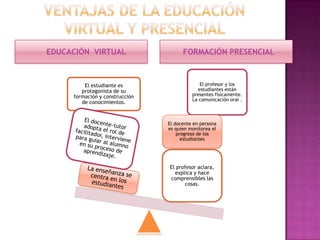 EDUCACIÓN VIRTUAL                     FORMACIÓN PRESENCIAL



         El estudiante es                    El profesor y los
        protagonista de su                  estudiantes están
     formación y construcción             presentes físicamente.
                                          La comunicación oral .
        de conocimientos.


                                El docente en persona
                                es quien monitorea el
                                    progreso de los
                                      estudiantes




                                El profesor aclara,
                                  explica y hace
                                comprensibles las
                                      cosas.
 