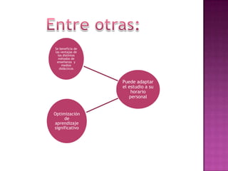 Se beneficia de
las ventajas de
  los distintos
  métodos de
 enseñanza y
     medios
   didácticos



                  Puede adaptar
                  el estudio a su
                      horario
                     personal


Optimización
     de
aprendizaje
significativo
 