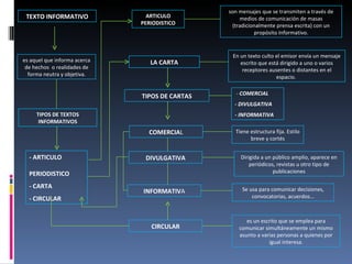 - ARTICULO  PERIODISTICO - CARTA - CIRCULAR ARTICULO PERIODISTICO LA CARTA DIVULGATIVA son mensajes que se transmiten a través de medios de comunicación de masas (tradicionalmente prensa escrita) con un propósito Informativo. En un texto culto el emisor envía un mensaje escrito que está dirigido a uno o varios receptores ausentes o distantes en el espacio.  Tiene estructura fija. Estilo breve y cortés es un escrito que se emplea para comunicar simultáneamente un mismo asunto a varias personas a quienes por igual interesa. TEXTO INFORMATIVO TIPOS DE TEXTOS INFORMATIVOS es aquel que informa acerca de hechos  o realidades de forma neutra y objetiva. TIPOS DE CARTAS -  COMERCIAL  - DIVULGATIVA - INFORMATIVA CIRCULAR COMERCIA L Se usa para comunicar decisiones, convocatorias, acuerdos... Dirigida a un público amplio, aparece en periódicos, revistas u otro tipo de publicaciones INFORMATIV A 