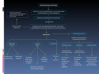 TEXTOS EXPLICATIVOS INTENTA HACER COMPRENDER A SU DESTINATARIO UN FENOMENO O ACONTESIMIENTO SATISFACE NECESIDADES COGNITIVAS características SE INICIA CON UNA PRESENTACION DEL VACIO DEL CONOCIMIENTO QUE SERA OBJETO DE LA EXPLICACIÓN  Estructura de la explicación  PRESENTACIÓN/MARCO PLANTEAMIENTO DEL PROBLEMA RESPUESTA DEL PROBLEMA EVALUACIÓN  Elaboración  ANALISIS DE SITUACIÓN  ORDENAR IDEAS TEXTUALIZAR Problema de conocimiento  Respuesta solución No deben faltar datos que espera el lector Muestra el orden del razonamiento lógico Datos ordenados y concisos Técnicas de escritura TECNICAS EXPLICATIVAS Facilitan la comprensión e interpretación del texto REFORMULACIÓN  DEFINICIÓN  EJEMPLIFICACIÓN Repetición de un contenido expresado Ej. Es decir… Esto es… A saber que… Dicho en otras palabras… Especificación y rasgos característicos Ej. Se llama… Se define como… Contiene… Comprende… Se sale de la idea hacia los datos particulares de la experiencia, dando ejemplos  