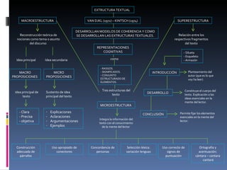 EXTRUCTURA TEXTUAL REPRESENTACIONES COGNITIVAS - RASGOS. - SIGNIFICADOS. - CONJUNTO ESTRUCTURADO DE ELEMENTOS. como VAN DJKL (1972) – KINTSCH (1974) DESARROLLAN MODELOS DE COHERENCIA Y COMO SE DESARROLLAN LAS EXTRUCTURAS TEXTUALES. MACROESTRUCTURA MICROESTRUCTURA  SUPERESTRUCTURA Tres estructuras del texto  Idea principal Idea secundaria MACRO PROPOSICIONES  MICRO PROPOSICIONES  idea principal de texto  - Clara  - Precisa  - objetiva Sustento de idea principal del texto  Explicaciones  Aclaraciones Argumentaciones Ejemplos  Reconstrucción teórica de nociones como tema o asunto del discurso  Relación entre los respectivos fragmentos del texto - Silueta  - Esqueleto - Armazón  CONCLUSIÓN  DESARROLLO  INTRODUCCIÓN Planteamiento del autor (que es lo que voy ha leer) Constituye el cuerpo del texto. Explicación a las ideas esenciales en la mente del lector. Permite fijar los elementos esenciales en la mente del lector. Integra la información del texto con el conocimiento de la mente del lector  Construcción adecuada de párrafos Uso apropiado de conectores Concordancia de personas Selección léxica: variación lenguas Uso correcto de signos de puntuación Ortografía y acentuación: cántara – cantara cantará 