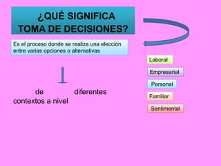 ¿QUÉ SIGNIFICA
TOMA DE DECISIONES?
de diferentes
contextos a nivel
Es el proceso donde se realiza una elección
entre varias opciones o alternativas
Personal
Familiar
Sentimental
Empresarial
Laboral
 