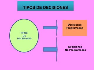 TIPOS
DE
DECISIONES
Decisiones
Programadas
Decisiones
No Programadas
TIPOS DE DECISIONES
 