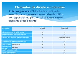  Criterios generales: El diseño de este tipo de
solución, debe basarse en los estudios de tráfico
correspondientes, para lo cual puede seguirse el
siguiente procedimiento:
Elementos de diseño en rotondas
Descripción Unidad Magnitud
Diámetro mínimo de la isla central m 25
Diámetro mínimo del circulo inscrito m 50
Relación W/L (Sección entrecruzamiento) m Entre 0,25 y 0,40
Ancho sección entrecruzamiento (W) m 30
Radio interior
mínimo de los
accesos
De entrada m 30
De salida m 40
Ángulo ideal de entrada -- 60
Ángulo ideal de salida -- 30
 