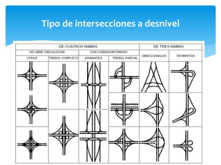 Tipo de intersecciones a desnivel
 
