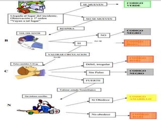 EMERGENCIAS Y DESASTRES TRIAGE PPTX EMERGENCIAS Y DESASTRES TRIAGE PPTX