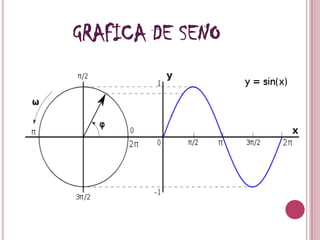 GRAFICA DE SENO