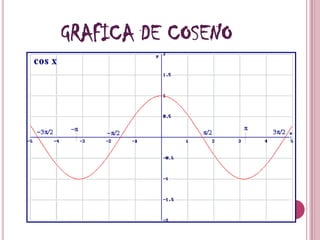 GRAFICA DE COSENO