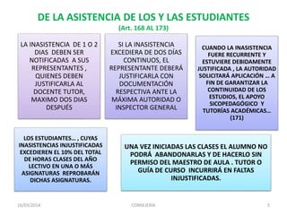 DE LA ASISTENCIA DE LOS Y LAS ESTUDIANTES
(Art. 168 AL 173)
LA INASISTENCIA DE 1 O 2
DIAS DEBEN SER
NOTIFICADAS A SUS
REPRESENTANTES ,
QUIENES DEBEN
JUSTIFICARLA AL
DOCENTE TUTOR,
MAXIMO DOS DIAS
DESPUÉS
SI LA INASISTENCIA
EXCEDIERA DE DOS DÍAS
CONTINUOS, EL
REPRESENTANTE DEBERÁ
JUSTIFICARLA CON
DOCUMENTACIÓN
RESPECTIVA ANTE LA
MÁXIMA AUTORIDAD O
INSPECTOR GENERAL
CUANDO LA INASISTENCIA
FUERE RECURRENTE Y
ESTUVIERE DEBIDAMENTE
JUSTIFICADA , LA AUTORIDAD
SOLICITARÁ APLICACIÓN … A
FIN DE GARANTIZAR LA
CONTINUIDAD DE LOS
ESTUDIOS, EL APOYO
SICOPEDAGÓGICO Y
TUTORÍAS ACADÉMICAS…
(171)
LOS ESTUDIANTES… , CUYAS
INASISTENCIAS INJUSTIFICADAS
EXCEDIEREN EL 10% DEL TOTAL
DE HORAS CLASES DEL AÑO
LECTIVO EN UNA O MÁS
ASIGNATURAS REPROBARÁN
DICHAS ASIGNATURAS.
UNA VEZ INICIADAS LAS CLASES EL ALUMNO NO
PODRÁ ABANDONARLAS Y DE HACERLO SIN
PERMISO DEL MAESTRO DE AULA . TUTOR O
GUÍA DE CURSO INCURRIRÁ EN FALTAS
INJUSTIFICADAS.
16/03/2014 CONSEJERÍA 5
 