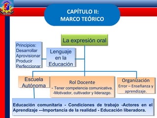 CAPÍTULO II:
MARCO TEÓRICO
La expresión oral
Lenguaje
en la
Educación
Lenguaje
en la
Educación
Escuela
Autónoma
Escuela
Autónoma
Rol Docente
- Tener competencia comunicativa.
-Motivador, cultivador y liderazgo.
Rol Docente
- Tener competencia comunicativa.
-Motivador, cultivador y liderazgo.
Organización
Error – Enseñanza y
aprendizaje.
Organización
Error – Enseñanza y
aprendizaje.
Principios:
Desarrollar
Aprovisionar
Producir
Perfeccionar
Principios:
Desarrollar
Aprovisionar
Producir
Perfeccionar
Educación comunitaria - Condiciones de trabajo -Actores en el
Aprendizaje -–Importancia de la realidad - Educación liberadora.
Educación comunitaria - Condiciones de trabajo -Actores en el
Aprendizaje -–Importancia de la realidad - Educación liberadora.
 