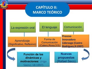 CAPÍTULO II:
MARCO TEÓRICO
Aprendizaje
(Significativo, Reflexivo)
El lenguajeLa expresión oral Comunicación
Forma de
Comunicación
(Calero,Rosa;3:5)
Proceso
Innovadora
Liderazgo (Castro
Rodriguez,9:1997)
Función de las
dinámicas y
motivaciones( Uriga
Sáenz; 18:1997)
Nuevas
propuestas
(Rafael Seco)
 