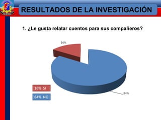 RESULTADOS DE LA INVESTIGACIÓN
1. ¿Le gusta relatar cuentos para sus compañeros?
 