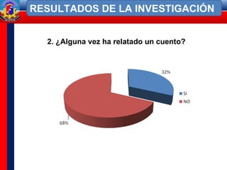 RESULTADOS DE LA INVESTIGACIÓN
2. ¿Alguna vez ha relatado un cuento?
 