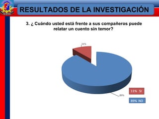 RESULTADOS DE LA INVESTIGACIÓN
3. ¿ Cuándo usted está frente a sus compañeros puede
relatar un cuento sin temor?
 