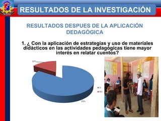RESULTADOS DE LA INVESTIGACIÓN
RESULTADOS DESPUES DE LA APLICACIÓN
DEDAGÓGICA
1. ¿ Con la aplicación de estrategias y uso de materiales
didácticos en las actividades pedagógicas tiene mayor
interés en relatar cuentos?
 