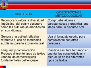 OBJETIVOS
ORIENTACIONES
METODOLÓGICAS
Reconoce y valora la diversidad
lingüística del país y descubre
como las culturas se manifiestan
en sus idiomas.
Comprueba algunas
características y organiza sus
ideas para un discurso oral.
Genera una actitud reflexiva
referente al uso de materiales
auxiliares para la expresión oral.
Usa el lenguaje escrito para
comunicarse con otras
personas.
Lenguaje y comunicación
Produce diferente tipos de textos
usando las características
fundamentales del lenguaje
Planifica escritura tomando en
cuenta las características y
estructura de los diferentes
tipos de textos.
 