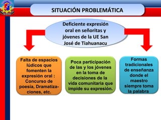 SITUACIÓN PROBLEMÁTICASITUACIÓN PROBLEMÁTICA
Falta de espacios
lúdicos que
fomenten la
expresión oral :
Concurso de
poesía, Dramatiza-
ciones, etc.
Poca participación
de las y los jóvenes
en la toma de
decisiones de la
vida comunitaria que
impide su expresión.
Formas
tradicionales
de enseñanza
donde el
maestro
siempre toma
la palabra
Deficiente expresión
oral en señoritas y
jóvenes de la UE San
José de Tiahuanacu
Deficiente expresión
oral en señoritas y
jóvenes de la UE San
José de Tiahuanacu
 
