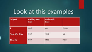 Look at this examples
N
Subject auxiliary verb
must
main verb
base
I must go home.
You, We, They must visit us.
She, He must stop now.
 
