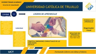 UNIVERSIDAD CATÓLICA DE TRUJILLO
LOGROS DE APRENDIZAJE
FACULTAD DE HUMANIDADES
VICERRECTORADO ACADÉMICO
S 2
I Unidad
COMPETENCIA
Reflexiona sobre su
práctica y experiencia
institucional y .
Reflexiona sobre su
práctica y experiencia
institucional y
desarrolla procesos de
aprendizaje continuo
de modo individual y
colectivo, para
construir y afirmar su
identidad y
responsabilidad
profesional.
CAPACIDAD
-Enseña y entrena
comportamientos
específicos que permitan
que el infante aprenda a
relacionarse positiva y
satisfactoriamente con
otras personas, ya sean
iguales o adultos,
favoreciendo el respeto
hacia sus propios derechos
y los de los demás y
cambiando conductas
inhibidas o agresivas, por
otras más saludables.
EVIDENCIA DEL
APRENDIZAJE
Organizador
visual
TEMÁTICA: DIMENSIONES CONDUCTUALES DE LAS
HABILIDADES
SOCIALES
RESULTADO DEL
APRENDIZAJE
Saber conocer-Saber
Hacer-Saber Actuar
 