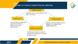 FODA
(DESCRIBE LAS FUERZAS COMPETITIVAS DEL MERCADO)
FORTALEZAS
DEBILIDADES
Aquellas cosas en que su Empresa está
bien , está fuerte.
Aquellas cosas que atentan contra la
MISION y los OBJETIVOS
EMPRESARIALES
OPORTUNIDADES
Aquellas que pueden ser usadas en
provecho de su Empresa, si se toman
medidas a tiempo
AMENAZAS
Son los peligros y riesgos que
pueden hacerle daño a su
Empresa, si no actúa
oportunamente
 