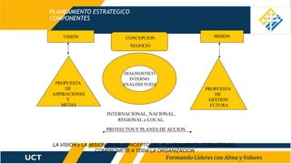 PLANEAMIENTO ESTRATEGICO
COMPONENTES
VISION CONCEPCION
NEGOCIO
MISION
PROPUESTA
DE
ASPIRACIONES
Y
METAS
PROPUESTA
DE
GESTION
FUTURA
DIAGNOSTICO
INTERNO
ANALISIS FODA
INTERNACIONAL, NACIONAL,
REGIONAL o LOCAL.
PROYECTOS Y PLANES DE ACCION
LA VISION y LA MISION EN EL CONCEPTO DEL PLANEAMIENTO ESTRATEGICO,
COMPROMETE A TODA LA ORGANIZACION
 