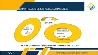 ADMINISTRACION DE LAS METAS ESTRATEGICAS
LOS
OBJETIVOS
Y
METAS
PROYECTOS
ESTRATEGICOS:
* CORTO
* MEDIANO
* LARGO PLAZO
EL PLAN ESTRATEGICO GENERA VALOR EN EL MANEJO ORGANIZADO Y
COHERENTE
GENERAN
 