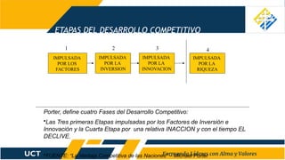 ETAPAS DEL DESARROLLO COMPETITIVO
IMPULSADA
POR LOS
FACTORES
IMPULSADA
POR LA
INVERSION
IMPULSADA
POR LA
INNOVACION
IMPULSADA
POR LA
RIQUEZA
1 2 4
3
Porter, define cuatro Fases del Desarrollo Competitivo:
•Las Tres primeras Etapas impulsadas por los Factores de Inversión e
Innovación y la Cuarta Etapa por una relativa INACCION y con el tiempo EL
DECLIVE.
•FUENTE: “La Ventaja Competitiva de las Naciones” – Michael Porter
 
