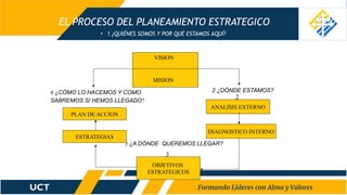 EL PROCESO DEL PLANEAMIENTO ESTRATEGICO
• 1 ¿QUIÉNES SOMOS Y POR QUÉ ESTAMOS AQUÍ?
MISION
VISION
2 ¿DÓNDE ESTAMOS?
ANALISIS EXTERNO
2
DIAGNOSTICO INTERNO
OBJETIVOS
ESTRATEGICOS
3 ¿A DÓNDE QUEREMOS LLEGAR?
ESTRATEGIAS
PLAN DE ACCION
4 ¿CÓMO LO HACEMOS Y COMO
SABREMOS SI HEMOS LLEGADO?
3
 