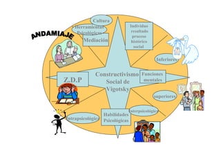Cultura
    Herramientas                Individuo
     Psicológicas                resultado
                                  proceso
        Mediación                histórico
                                   social


                                              Inferiores


             Constructivismo Funciones
                   f
Z.D.P           Social de     mentales
                Vigotsky
                                             superiores

                                Interpsicológica
                 Habilidades
Intrapsicológica Psicológicas
 