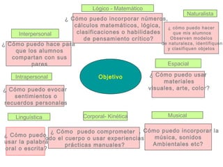 Lógico - Matemático
                                                                        Naturalista
                    ¿ Cómo puedo incorporar números,
                       cálculos matemáticos, lógica, ¿ cómo puedo hacer
     Interpersonal      clasificaciones o habilidades      que mis alumnos
                           de pensamiento crítico?        Observen modelos
¿ Cómo puedo hace para                                de naturaleza, identifiquen
                                                         y clasifiquen objetos
    que los alumnos
   compartan con sus
          pares                                         Espacial

     Intrapersonal                 Objetivo            ¿ Cómo puedo usar
                                                            materiales
¿ Cómo puedo evocar                                    visuales, arte, color?
   sentimientos o
recuerdos personales

     Linguística             Corporal- Kinética               Musical

                ¿ Cómo puedo comprometer ¿ Cómo puedo incorporar la
¿ Cómo puedo                                     música, sonidos
              todo el cuerpo o usar experiencias
usar la palabra                                  Ambientales etc?
                      prácticas manuales?
oral o escrita?
 