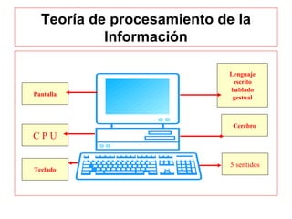 Teoría de procesamiento de la
           Información

                            Lenguaje
                             escrito
                            hablado
Pantalla
                             gestual



                             Cerebro
CPU

                            5 sentidos
Teclado
 