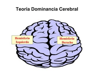 Teoría Dominancia Cerebral




Hemisferio        Hemisferio
Izquierdo          Derecho
 