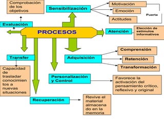 Comprobación                                  Motivación
   de los
                    Sensibilización
   objetivos                                      Emoción
                                                                   Puerta
                                                 Actitudes
Evaluación
                                                              Elección de
               PROCESOS                         Atención      estímulos
                                                              informativos




                                                    Comprensión

   Transfer                  Adquisición               Retención

Capacidad                                           Transformación
de
trasladar            Personalización              Favorece la
conocimien           y Control                    activación del
tos a                                             pensamiento crítico,
nuevas                                            reflexivo y original
situaciones
                                    Revive el
              Recuperación          material
                                    almacena
                                    do en la
                                    memoria
 