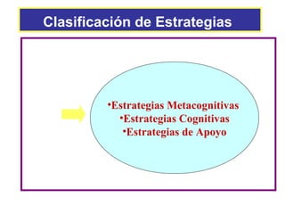Clasificación de Estrategias




         •Estrategias Metacognitivas
           •Estrategias Cognitivas
            •Estrategias de Apoyo
 