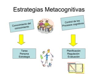 Estrategias Metacognitivas
                              e los
                     Control d     ivos
          to del         os cognit
Conocimien         Proces
         iento
  conocim




       Tarea           Planificación
      Persona          Regulación
     Estrategia         Evaluación
 