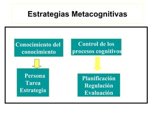 Estrategias Metacognitivas


Conocimiento del     Control de los
  conocimiento     procesos cognitivos



  Persona             Planificación
   Tarea               Regulación
 Estrategia            Evaluación
 