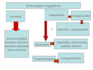 Estrategias Cognitivas

   Atención                   Adquisición        Comprensión



                                  •   selección, organización

 Atención global
atención selectiva                    repetición, elaboración
atención sostenida    Retención          análisis, síntesis
  meta-atención

                     Transformación      Categorización,
 