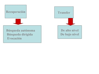 Recuperación        Transfer




Búsqueda autónoma    De alto nivel
Búsqueda dirigida    De bajo nivel
Evocación
 