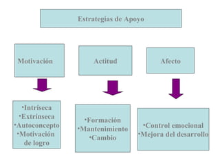 Estrategias de Apoyo




 Motivación         Actitud             Afecto




   •Intríseca
  •Extrínseca     •Formación
•Autoconcepto                      •Control emocional
                •Mantenimiento
 •Motivación                      •Mejora del desarrollo
                   •Cambio
    de logro
 