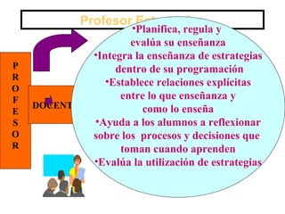 Profesor Estratégico
                        •Planifica, regula y
                        evalúa su enseñanza
                •Integra la enseñanza de estrategias
P                    dentro de su programación
R
                   •Establece relaciones explícitas
O
F                     entre lo que enseñanza y
    DOCENTE                como lo enseña
E
S               •Ayuda a los alumnos a reflexionar
O               sobre los procesos y decisiones que
R                     toman cuando aprenden
                •Evalúa la utilización de estrategias
 
