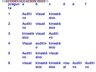 AUTOEVALUACIÓN TEST
 pregun a     b            c          d   e        f
 ta
 1      Audit i   visual   kinest é
        vo                 sico
 2      Audit i   visual   kinest é
        vo                 sico
 3      kinest é visual    Audit i
        sico               vo
 4      Visual    audit iv kinest é
                  o        sico
 5      Audit i   kinest é visual
        vo        sico
 6      visual    kinest é kinest é visu Audit i   Audit i
                  sico     sico     al   vo        vo
 